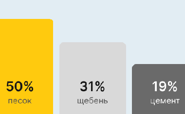 Бетон М400 В30 В Воронеже