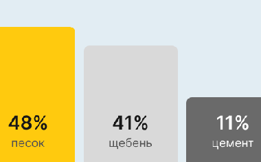 Бетон М150 В10 В Воронеже