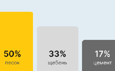 Бетон М350 В25 В Воронеже
