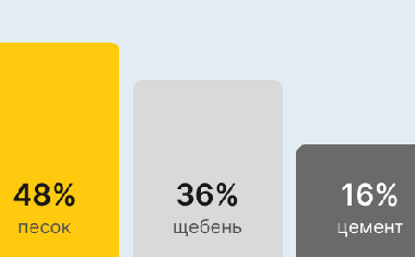 Бетон М300 В22,5 В Воронеже